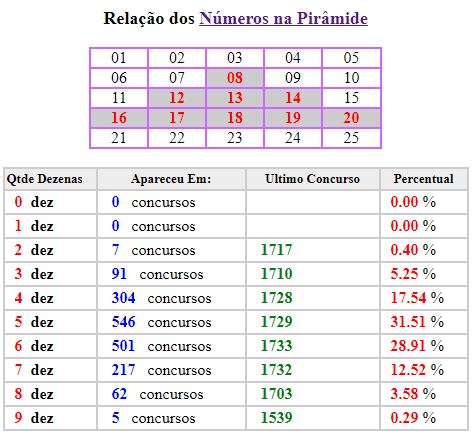 estatistica_numeros_na_piramide_da_lotofacil